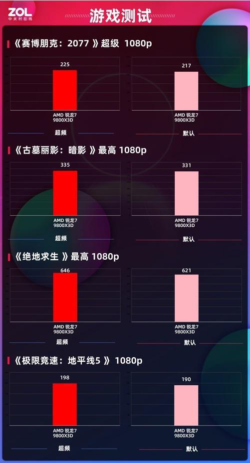 Pg电子游戏：华硕B850主板首测AI超频让9800X3D继续伟大(图23)