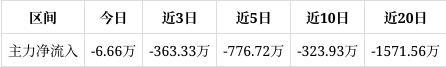 Pg电子游戏平台：富特科技涨242%成交额115亿元主力没有