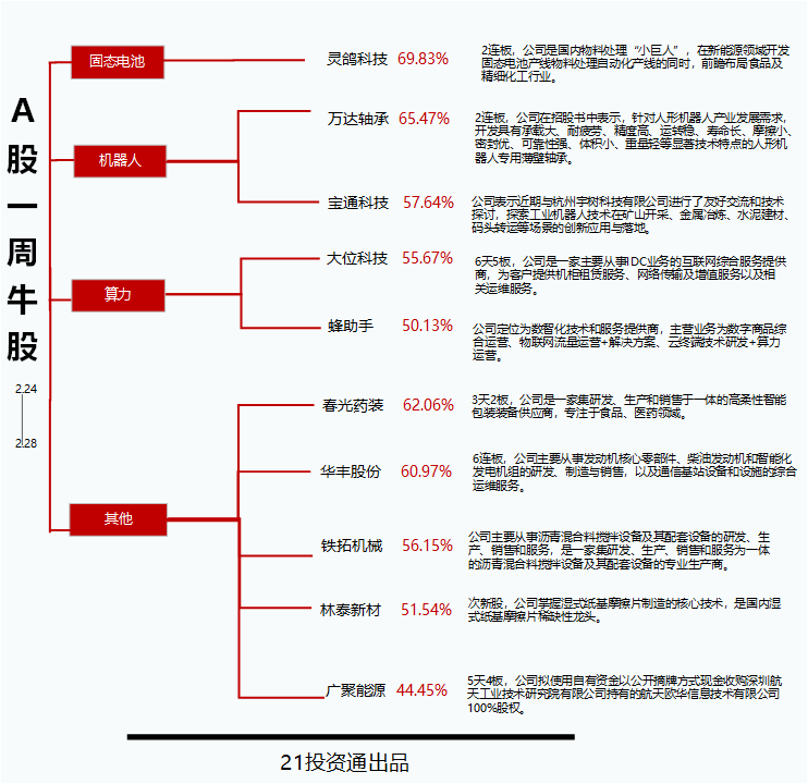 Pg电子游戏：透视一周牛熊股：多只北交所个股跻身牛股榜固态电池概念股灵鸽科技周涨近70%；CPO概念股德科立周跌近34%(图2)
