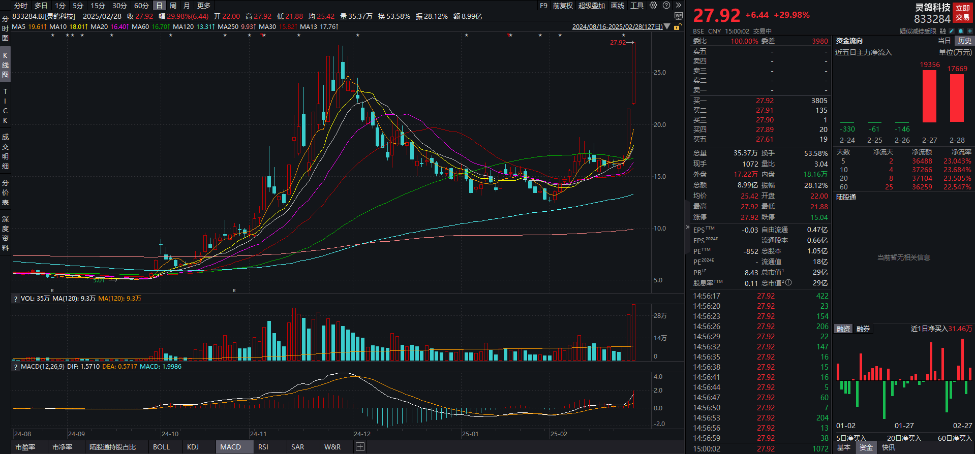 Pg电子游戏：透视一周牛熊股：多只北交所个股跻身牛股榜固态电