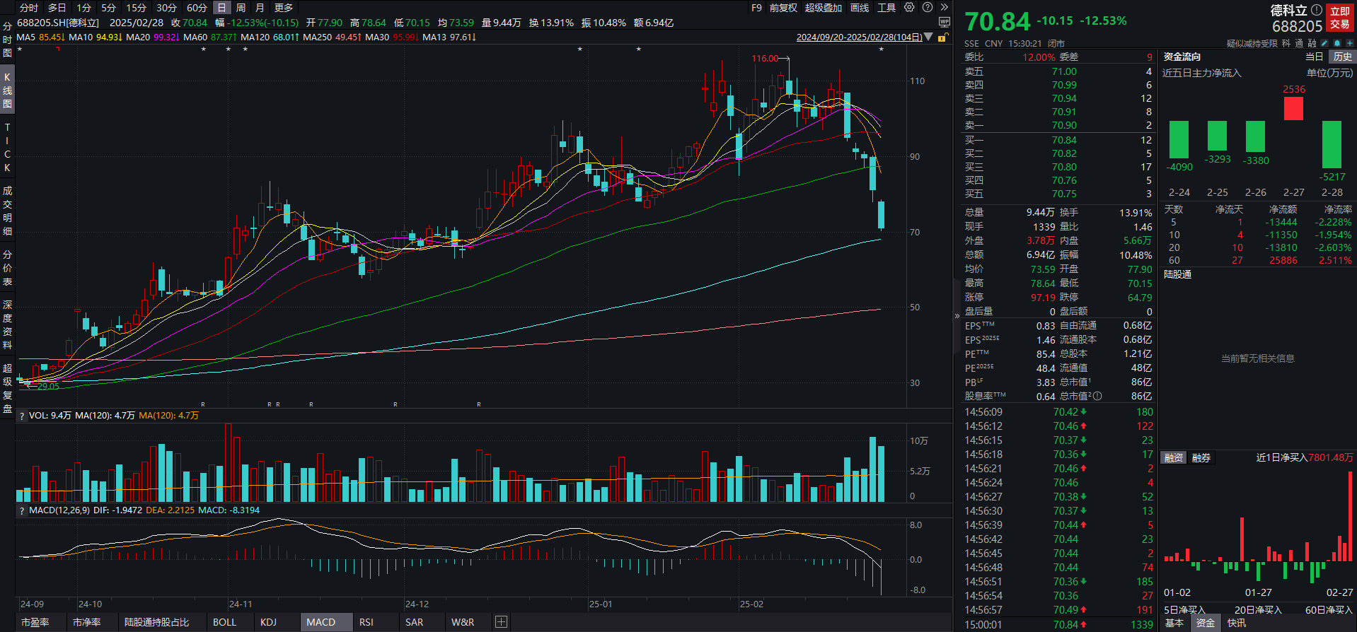 Pg电子游戏：透视一周牛熊股：多只北交所个股跻身牛股榜固态电池概念股灵鸽科技周涨近70%；CPO概念股德科立周跌近34%(图3)
