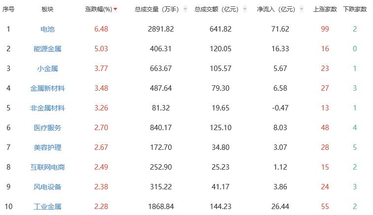Pg电子平台：午评：创业板指涨212%电池板块涨幅居前