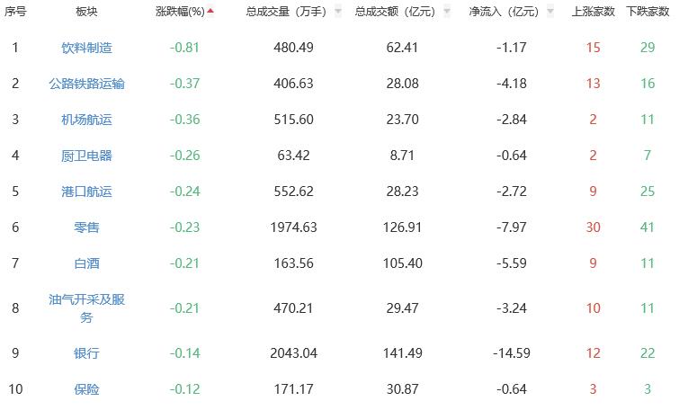 Pg电子平台：午评：创业板指涨212%电池板块涨幅居前(图2)