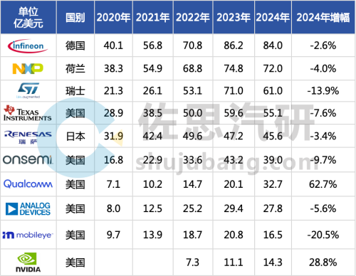 Pg电子平台：十大汽车芯片厂家2024年总结与2025展望