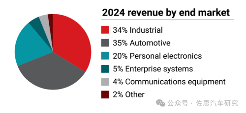 Pg电子平台：十大汽车芯片厂家2024年总结与2025展望(图29)