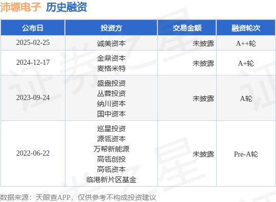 Pg电子游戏：【投融资动态】沛塬电子A++轮融资投资方为诚美