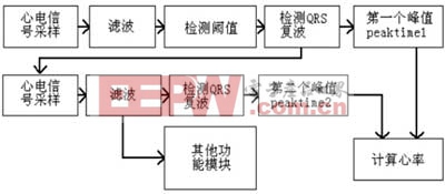 Pg电子平台：ARM单电源心电图检测模块的工作原理算法及实现(图4)