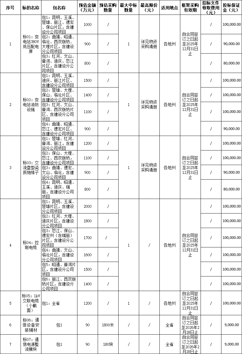 Pg电子游戏平台：云南电网2025-2026年第3批货物类整