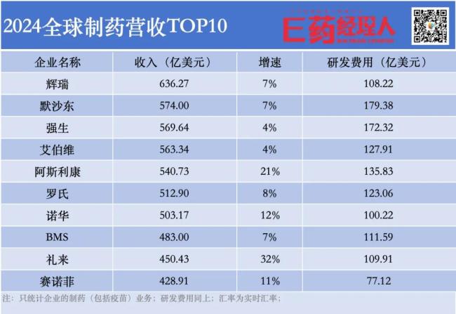 Pg电子游戏：AZ超罗氏礼来追赛诺菲诺华掉出前五全球制药营收