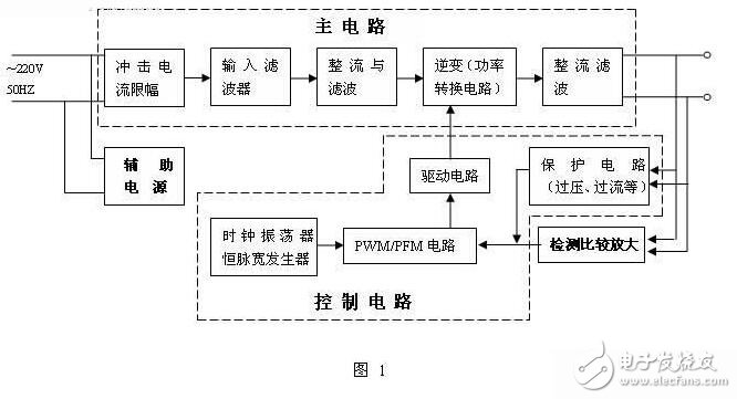 Pg电子游戏平台：开关电源的基本组成及其工作原理(图2)
