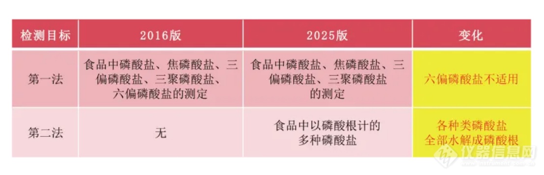 Pg电子平台：GB5009256-2025磷酸盐标准解读及华派配套解决方案(图2)