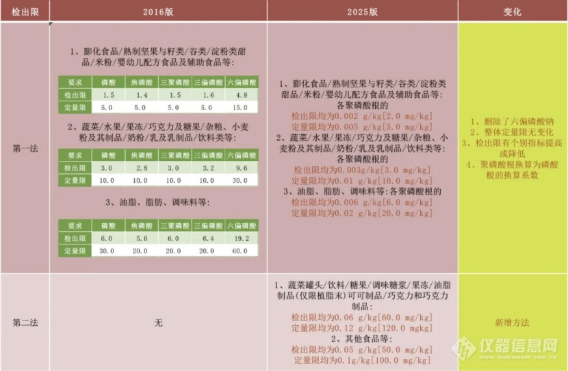 Pg电子平台：GB5009256-2025磷酸盐标准解读及华派配套解决方案(图3)