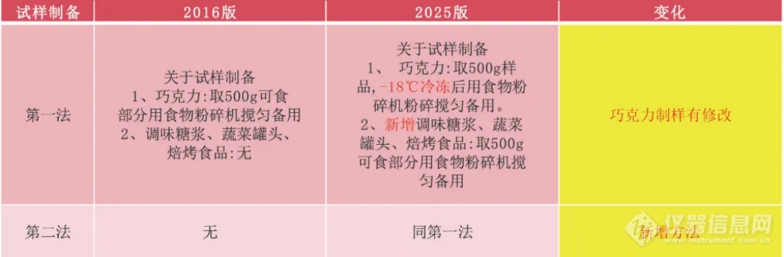 Pg电子平台：GB5009256-2025磷酸盐标准解读及华派配套解决方案(图4)