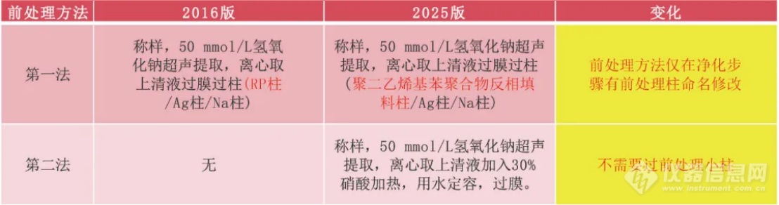 Pg电子平台：GB5009256-2025磷酸盐标准解读及华派配套解决方案(图5)
