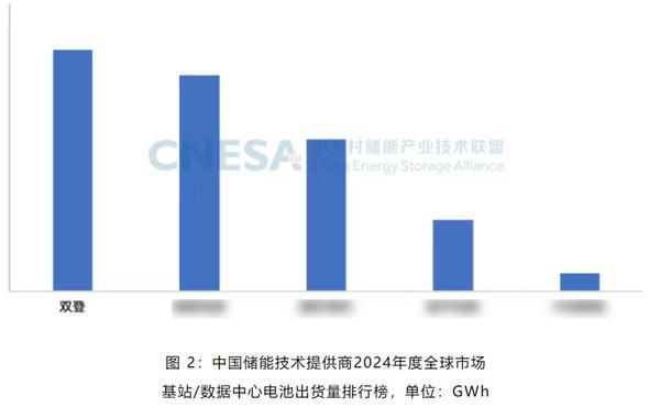 Pg电子平台：双登三榜夺魁！领航全球通信与数据中心储能电池市
