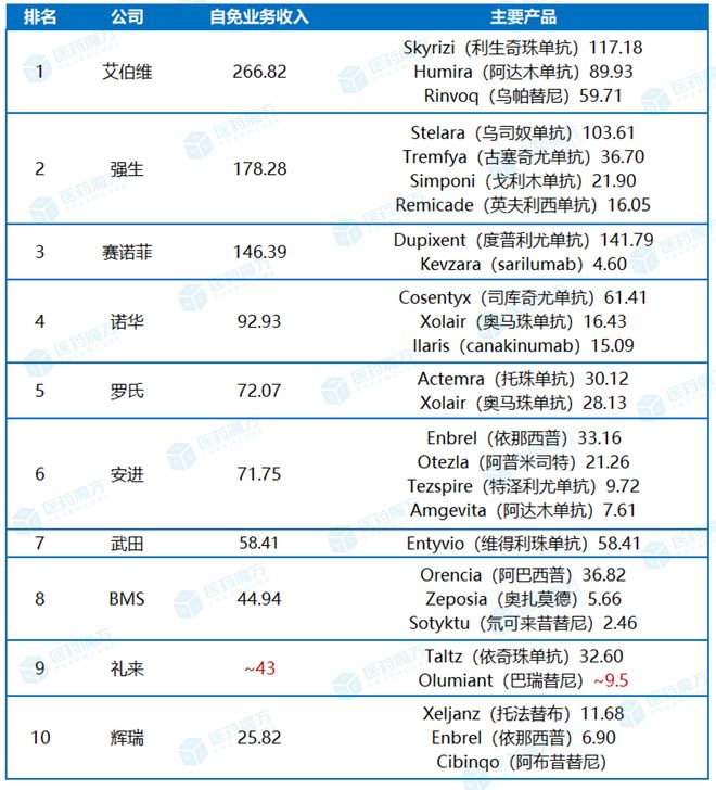 Pg电子游戏平台：2024年全球制药巨头自免业务TOP10(图2)