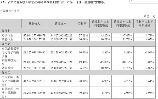Pg电子游戏：111亿净利！阳光电源加冕年度光储“赚钱王”(图2)