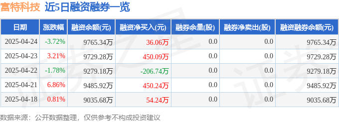 Pg电子平台：富特科技（301607）4月24日主力资金净卖出73007万元(图2)