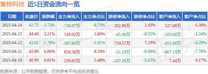 Pg电子平台：富特科技（301607）4月24日主力资金净卖