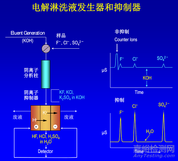 Pg电子游戏：离子色谱的检测原理、流路图、常见故障与注意事项(图2)