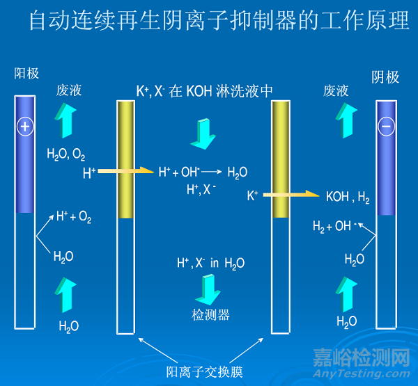 Pg电子游戏：离子色谱的检测原理、流路图、常见故障与注意事项(图3)