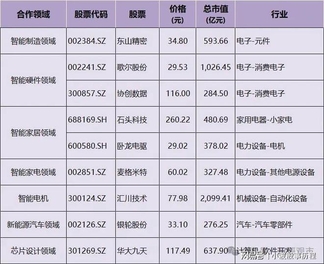 Pg电子游戏平台：小米产业链：芯片+电池+半导体合作龙头智能生态背后的投资机遇(图5)