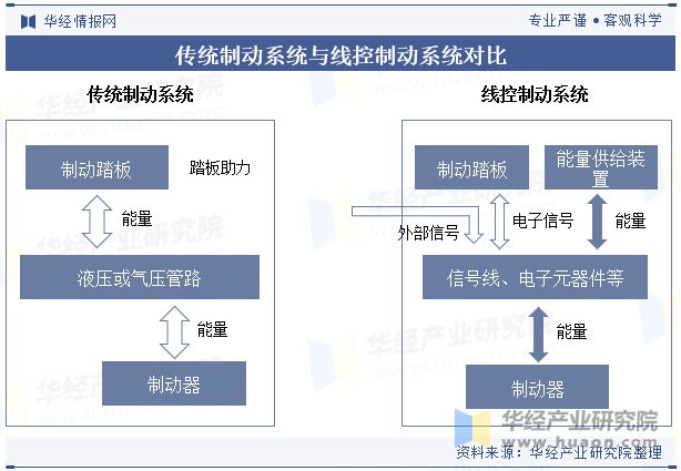 Pg电子游戏平台：2024年中国线控制动行业发展技术分析EHB将是现阶段线控制动的发展方向「图」(图2)