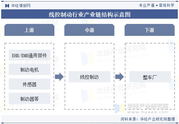 Pg电子游戏平台：2024年中国线控制动行业发展技术分析EHB将是现阶段线控制动的发展方向「图」(图4)