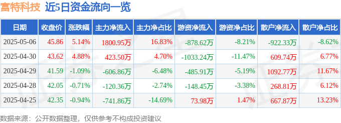 Pg电子游戏：股票行情快报：富特科技（301607）5月6日主力资金净买入180095万元(图1)