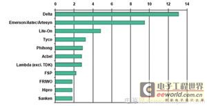 Pg电子游戏：模块电源的环境：模块电源应用