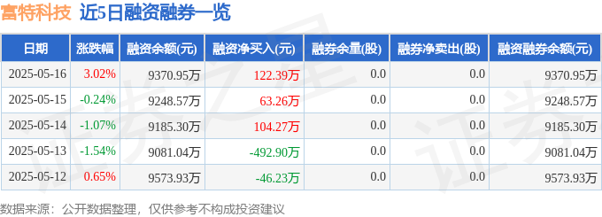 Pg电子游戏平台：富特科技（301607）5月16日主力资金净买入72608万元(图2)