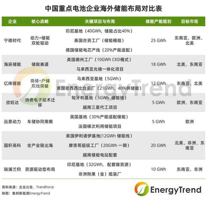 Pg电子平台：中国七大储能电池巨头海外产能地图曝光！