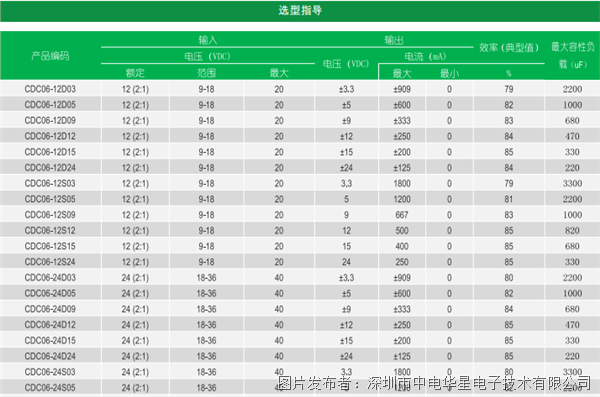 Pg电子游戏平台：革新储能电源解决方案：中电华星推出CDC06系列宽范围DC-电源模块赋能高效能源管理(图2)