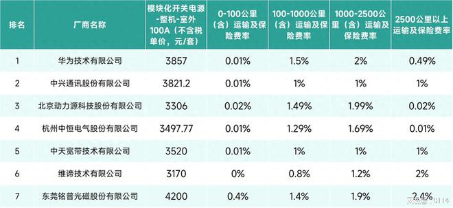 Pg电子游戏：超7亿元！中国铁塔开关电源产品集采大单：华为、中兴等厂商入围(图1)