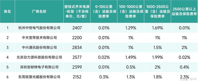 Pg电子游戏：超7亿元！中国铁塔开关电源产品集采大单：华为、中兴等厂商入围(图2)