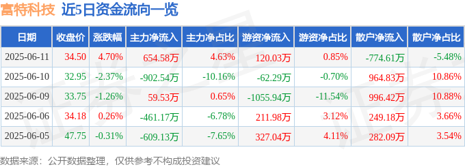 Pg电子平台：富特科技（301607）6月11日主力资金净买