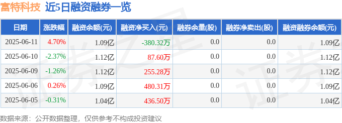 Pg电子平台：富特科技（301607）6月11日主力资金净买入65458万元(图2)