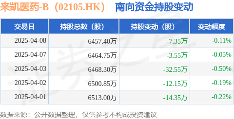 Pg电子游戏平台：来凯医药-B（02105HK）：4月8日南向资金减持735万股(图1)
