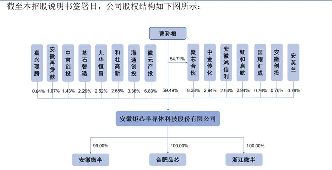 Pg电子平台：钜芯科技拟北交所上市：50岁董事长曹孙根控股68%31岁外甥张曹朋任董事(图2)