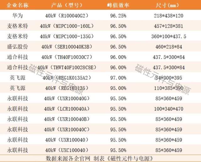 Pg电子游戏平台：充电桩模块电源功率1000kW！磁集成如何缩小体积(图1)