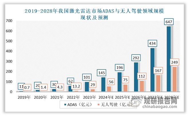 Pg电子平台：中国激光雷达行业发展趋势分析与投资前景报告（2025-2032年）(图3)