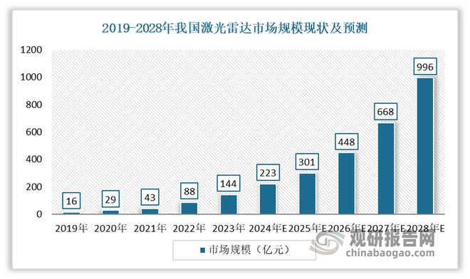 Pg电子平台：中国激光雷达行业发展趋势分析与投资前景报告（2025-2032年）(图1)