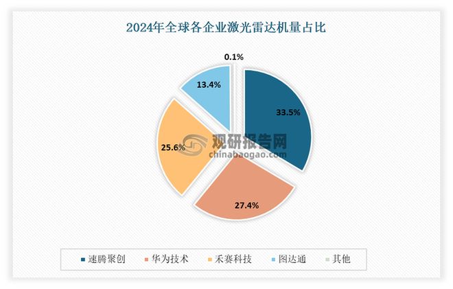 Pg电子平台：中国激光雷达行业发展趋势分析与投资前景报告（2025-2032年）(图8)