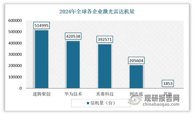 Pg电子平台：中国激光雷达行业发展趋势分析与投资前景报告（2025-2032年）(图7)