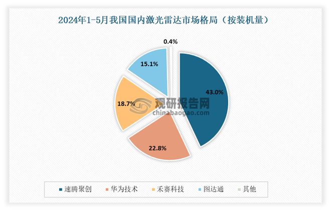 Pg电子平台：中国激光雷达行业发展趋势分析与投资前景报告（2025-2032年）(图6)