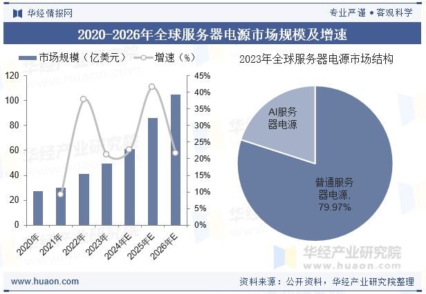 Pg电子平台：2025年中国服务器电源行业现状、重点企业及趋势分析未来高性能服务器电源为发展方向「图」(图4)