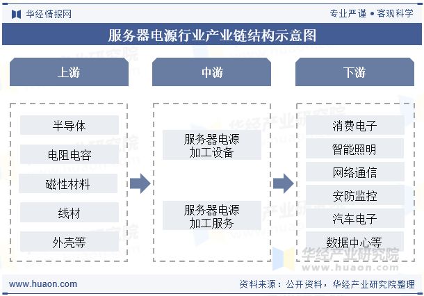 Pg电子平台：2025年中国服务器电源行业现状、重点企业及趋势分析未来高性能服务器电源为发展方向「图」(图2)