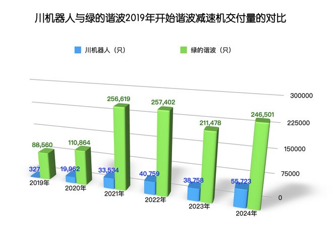 Pg电子游戏：销量追赶绿的谐波！川机器人谐波减速器交付量接近6万台约绿的14今年有望达到其13(图1)