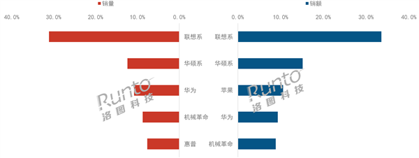 Pg电子平台：联想笔记本电脑一季度线上销量、销额双第一：领先华为、苹果(图2)