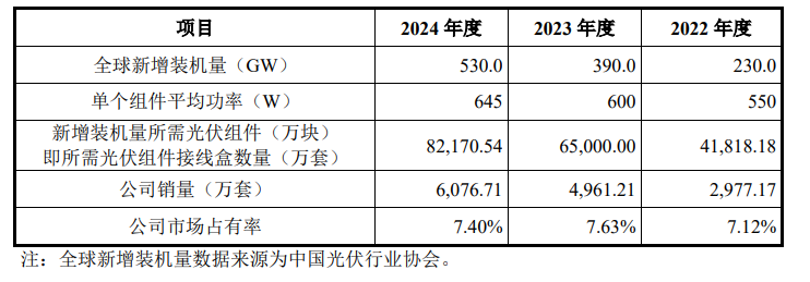 Pg电子游戏平台：泽润新能深交所敲钟上市：深耕光伏细分赛道开启资本赋能新篇章(图1)